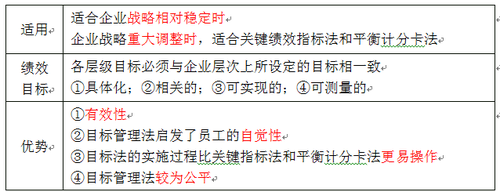 目標(biāo)管理法 目標(biāo)管理法