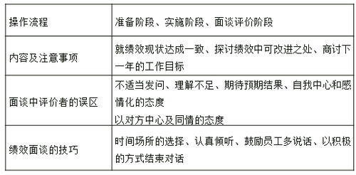 反饋面談 反饋面談