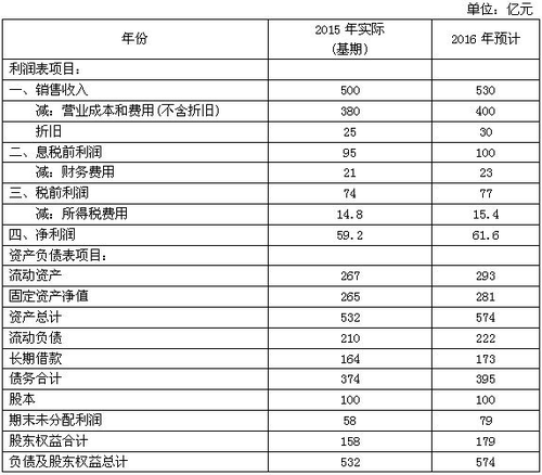 企業(yè)價值評估