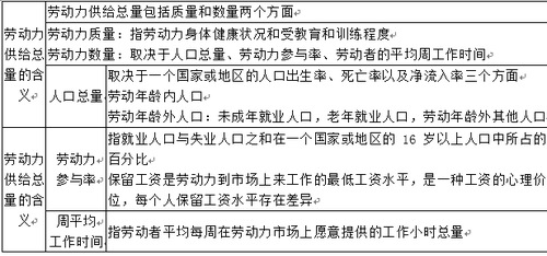 勞動(dòng)力供給總量