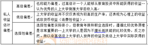 高等教育的私人收益估計偏差 高等教育的私人收益估計偏差