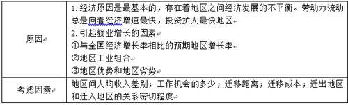 勞動力跨地區(qū)流動原因及考慮因素 勞動力跨地區(qū)流動原因及考慮因素