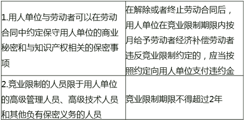 競業(yè)限制 競業(yè)限制