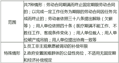 解除與終止勞動合同的經(jīng)濟補償 解除與終止勞動合同的經(jīng)濟補償