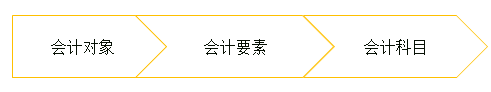 初級會計(jì)