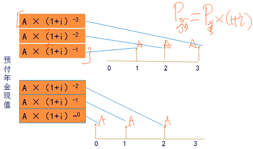 預(yù)付年金終值和現(xiàn)值的計算2 預(yù)付年金終值和現(xiàn)值的計算2
