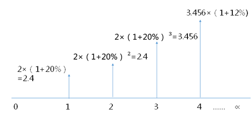 普通股價(jià)值的評估方法1