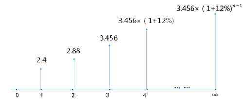 普通股價(jià)值的評估方法2