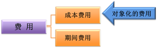 初級(jí)會(huì)計(jì) 初級(jí)會(huì)計(jì)
