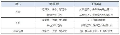 稅務(wù)師報(bào)名條件