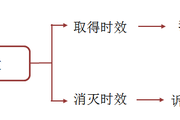 2018《涉稅服務(wù)相關(guān)法律》預(yù)習(xí)考點(diǎn)：訴訟時(shí)效