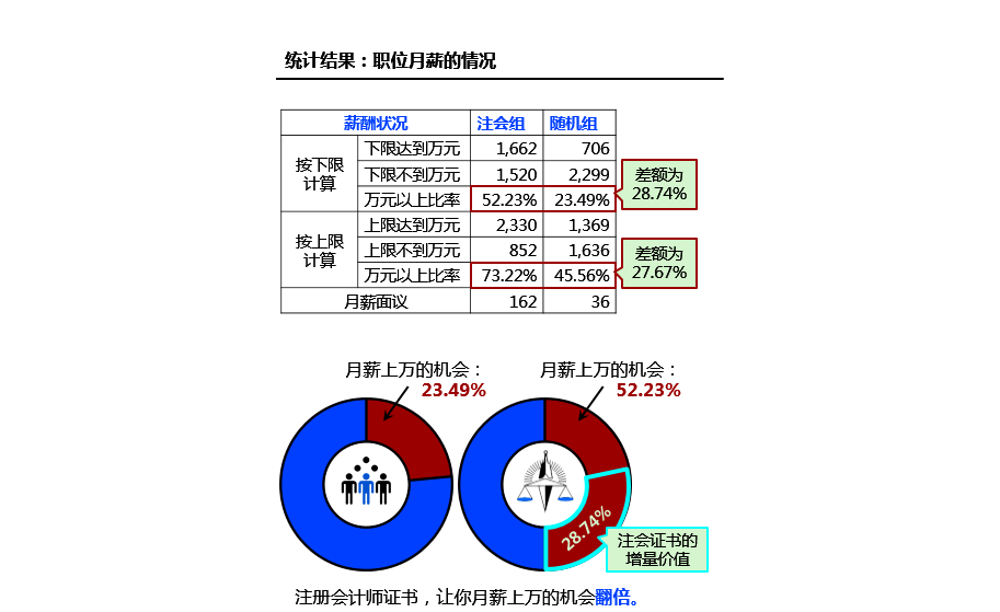 注冊(cè)會(huì)計(jì)師