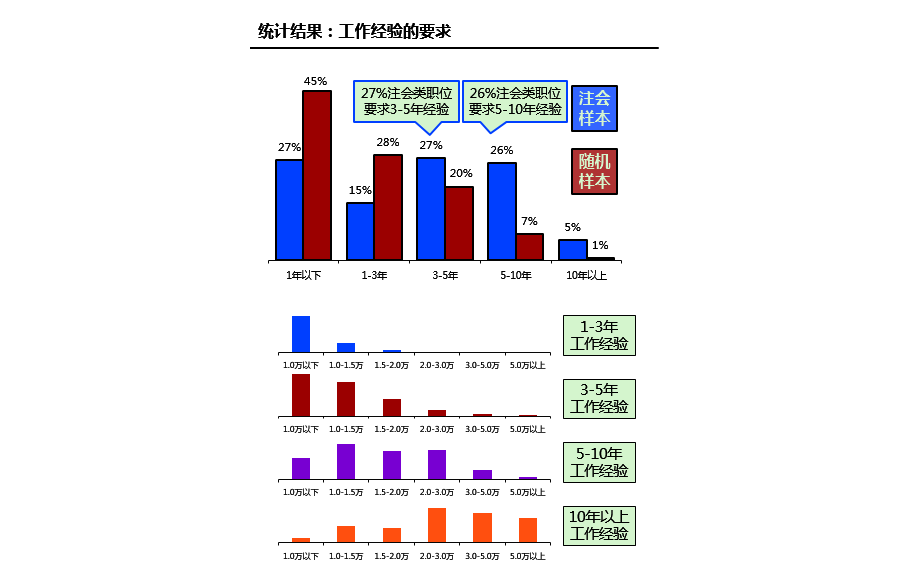 注冊(cè)會(huì)計(jì)師