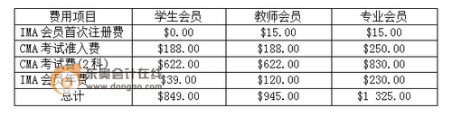 CMA考試費用 CMA考試費用
