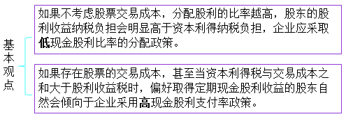 cpa財(cái)管考點(diǎn) cpa財(cái)管考點(diǎn)