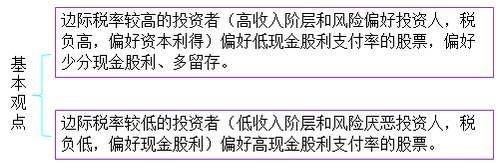 cpa財(cái)管考點(diǎn) cpa財(cái)管考點(diǎn)