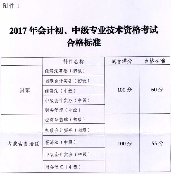 中級會計合格證