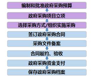 2018高級(jí)會(huì)計(jì)實(shí)務(wù)預(yù)習(xí)知識(shí)：政府采購(gòu)