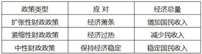 財(cái)政政策的類(lèi)型