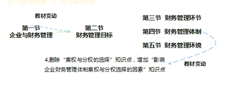 中級(jí)財(cái)務(wù)管理教材變化
