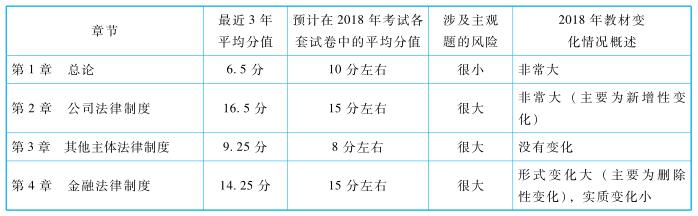 中級(jí)經(jīng)濟(jì)法命題規(guī)律