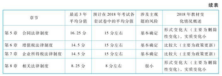 中級(jí)經(jīng)濟(jì)法命題規(guī)律