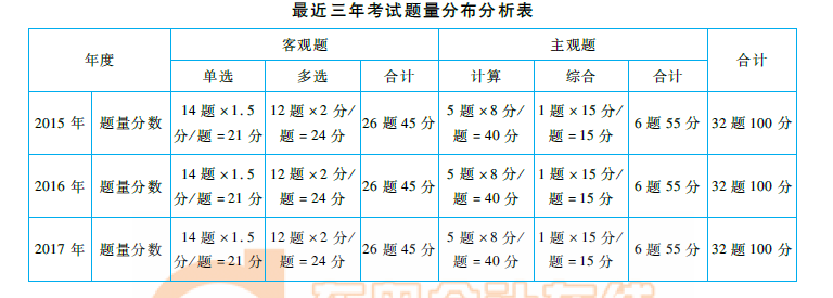 《財(cái)管》命題規(guī)律總結(jié)及趨勢(shì)預(yù)測(cè)