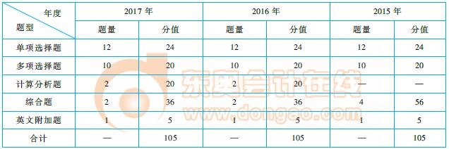 注會(huì)《會(huì)計(jì)》命題規(guī)律總結(jié)及趨勢(shì)預(yù)測(cè)