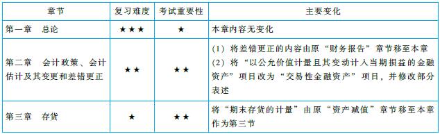 注會(huì)《會(huì)計(jì)》命題規(guī)律總結(jié)及趨勢(shì)預(yù)測(cè)