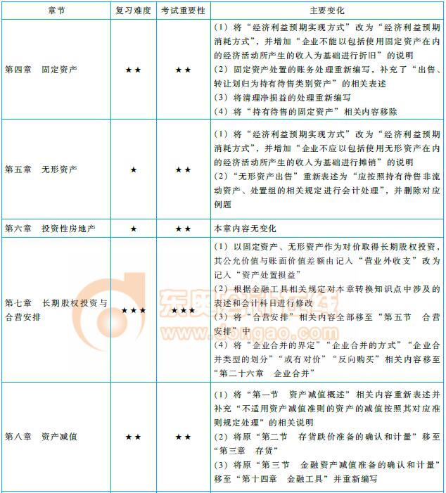注會(huì)《會(huì)計(jì)》命題規(guī)律總結(jié)及趨勢(shì)預(yù)測(cè)