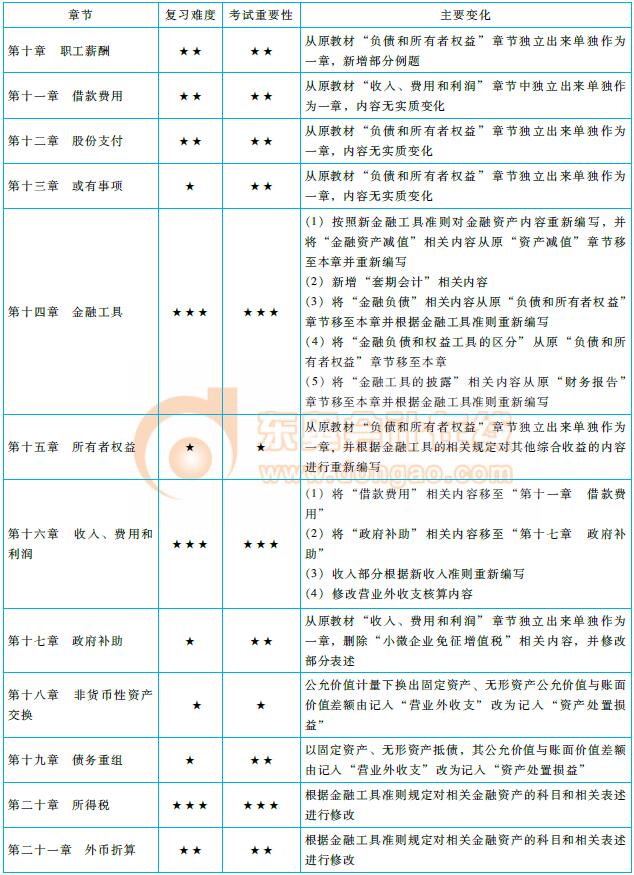 注會(huì)《會(huì)計(jì)》命題規(guī)律總結(jié)及趨勢(shì)預(yù)測(cè)