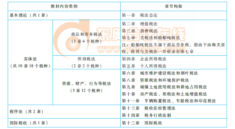 2018注冊(cè)會(huì)計(jì)師《稅法》命題規(guī)律總結(jié)及趨勢(shì)預(yù)測(cè)