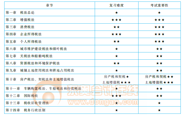 2018注冊(cè)會(huì)計(jì)師《稅法》命題規(guī)律總結(jié)及趨勢(shì)預(yù)測(cè)