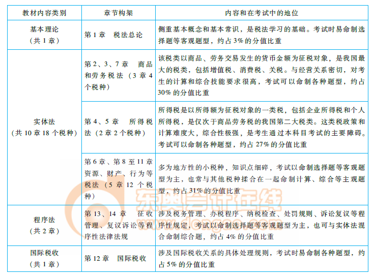 2018注冊(cè)會(huì)計(jì)師《稅法》命題規(guī)律總結(jié)及趨勢(shì)預(yù)測(cè)