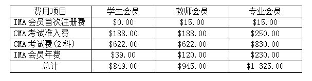 CMA考試費(fèi)用 CMA考試費(fèi)用