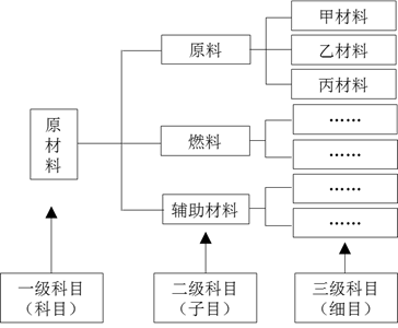 會計科目分類 會計科目分類