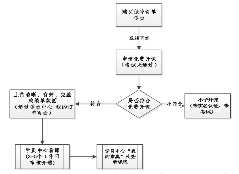 初級(jí)考試免費(fèi)開課流程