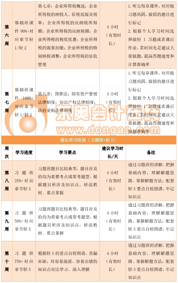 中級經(jīng)濟(jì)法百日通關(guān)計(jì)劃