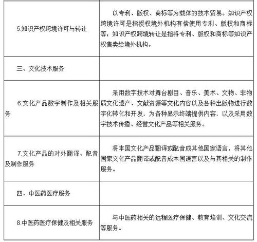 技術先進型服務業(yè)務領域范圍（服務貿(mào)易類）