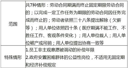 解除與終止勞動(dòng)合同的經(jīng)濟(jì)補(bǔ)償