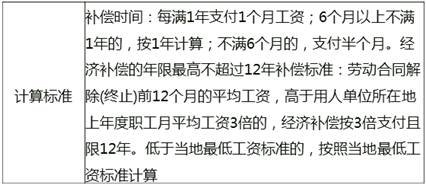 解除與終止勞動(dòng)合同的經(jīng)濟(jì)補(bǔ)償