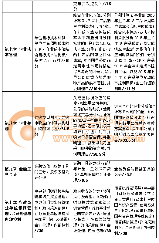 高級(jí)會(huì)計(jì)師考試