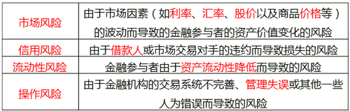 金融風(fēng)險(xiǎn)的類型