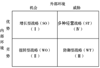 SWOT分析戰(zhàn)略