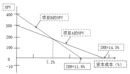 高級(jí)會(huì)計(jì)實(shí)務(wù)