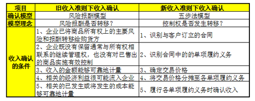 新準(zhǔn)則收入確認(rèn)模型