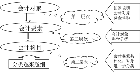 會(huì)計(jì)對(duì)象、會(huì)計(jì)要素、會(huì)計(jì)科目之間的關(guān)系