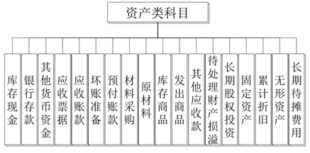資產(chǎn)類科目