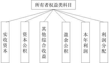 所有者權(quán)益類科目