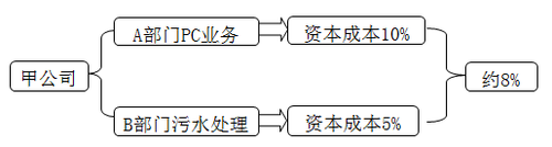 2018《高級會計實務》基礎班：項目風險的處置